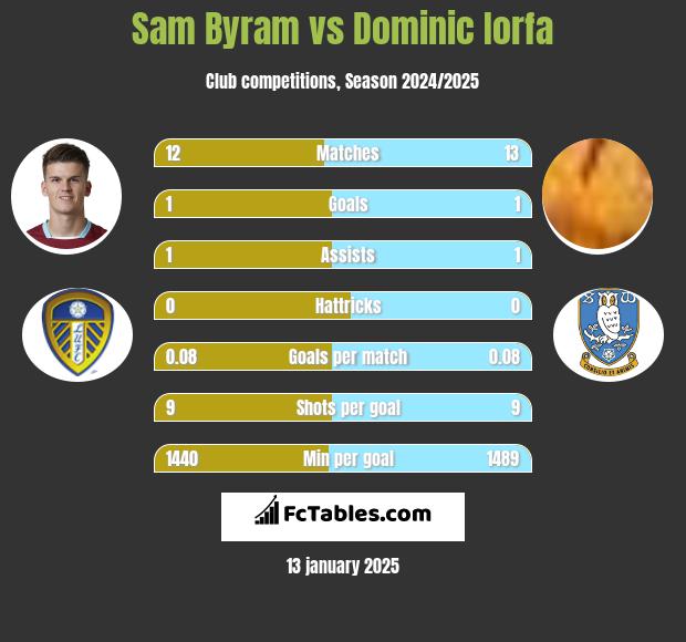 Sam Byram vs Dominic Iorfa h2h player stats