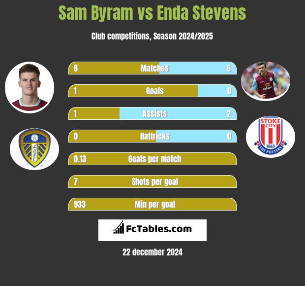 Sam Byram vs Enda Stevens h2h player stats