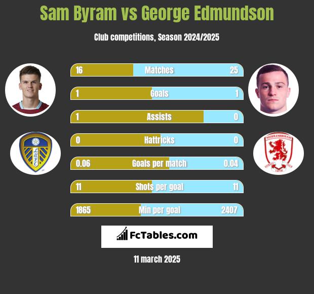 Sam Byram vs George Edmundson h2h player stats