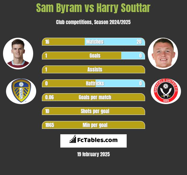 Sam Byram vs Harry Souttar h2h player stats