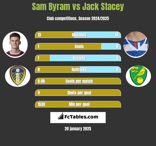 Sam Byram vs Jack Stacey h2h player stats