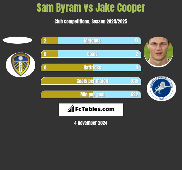 Sam Byram vs Jake Cooper h2h player stats