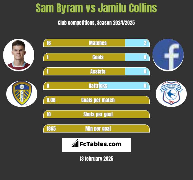 Sam Byram vs Jamilu Collins h2h player stats