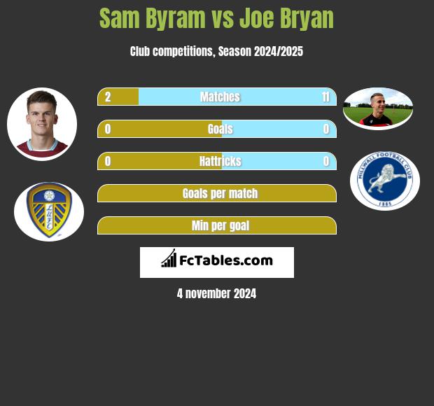 Sam Byram vs Joe Bryan h2h player stats