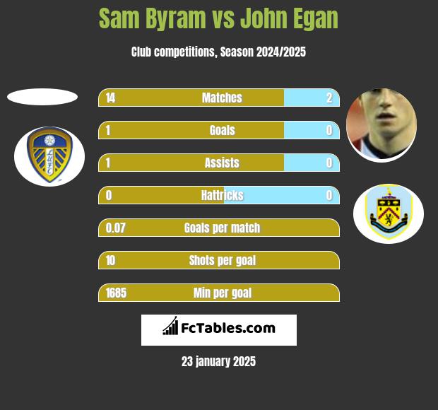 Sam Byram vs John Egan h2h player stats