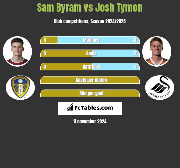 Sam Byram vs Josh Tymon h2h player stats