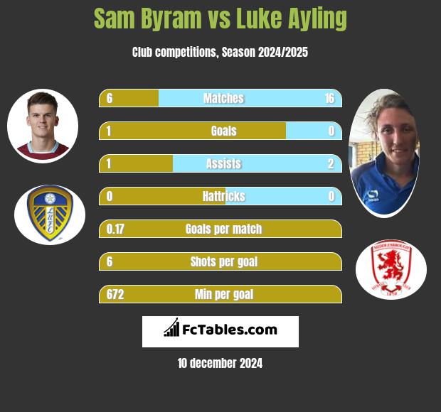 Sam Byram vs Luke Ayling h2h player stats