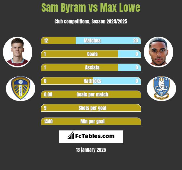 Sam Byram vs Max Lowe h2h player stats