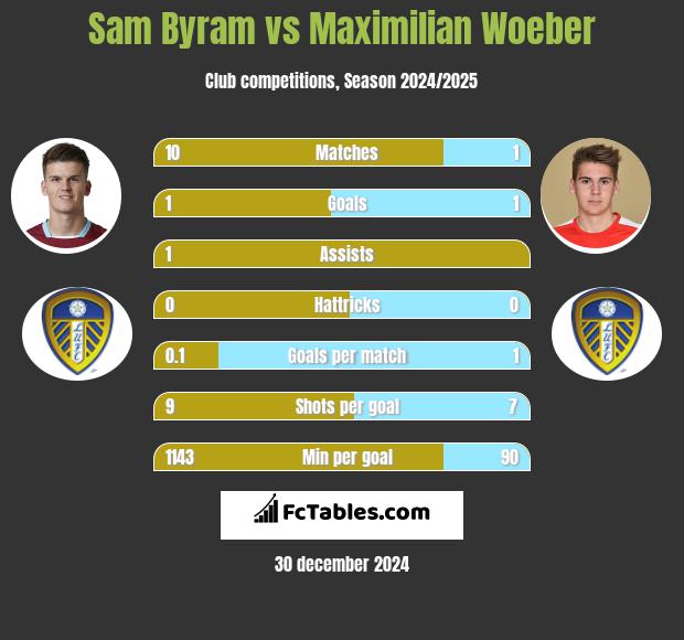 Sam Byram vs Maximilian Woeber h2h player stats