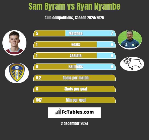 Sam Byram vs Ryan Nyambe h2h player stats