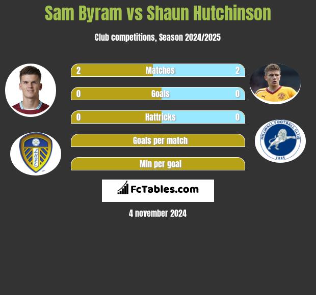 Sam Byram vs Shaun Hutchinson h2h player stats