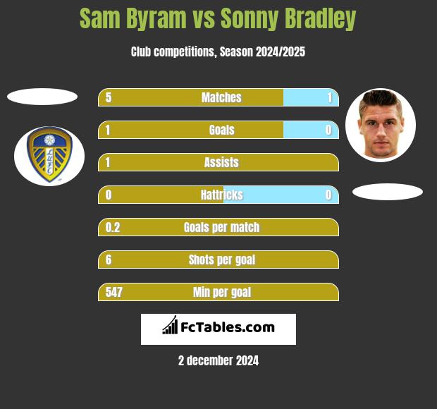 Sam Byram vs Sonny Bradley h2h player stats