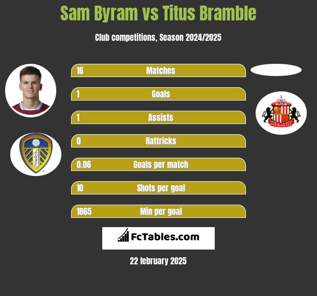 Sam Byram vs Titus Bramble h2h player stats