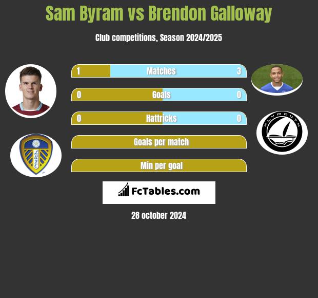 Sam Byram vs Brendon Galloway h2h player stats