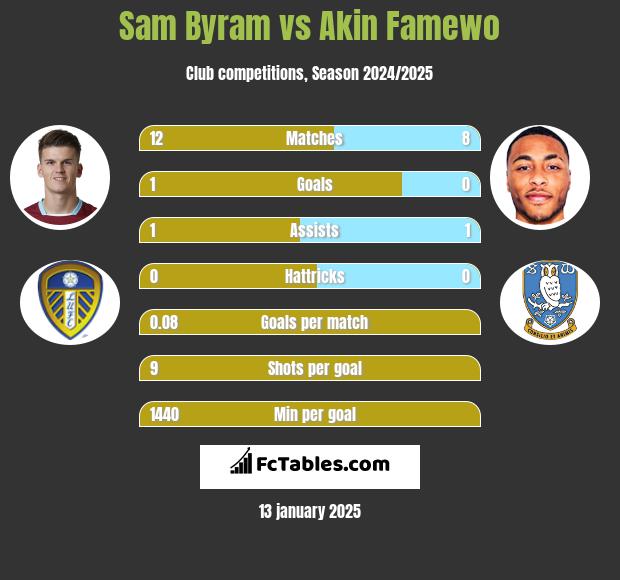 Sam Byram vs Akin Famewo h2h player stats