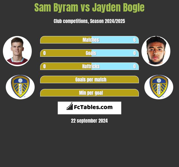 Sam Byram vs Jayden Bogle h2h player stats