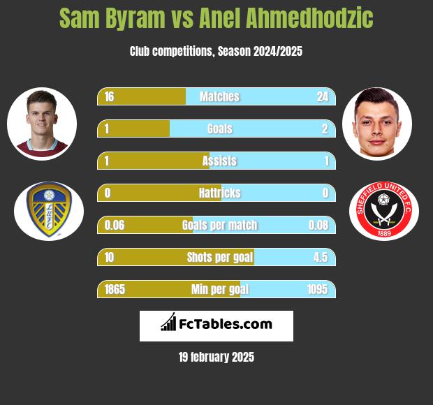 Sam Byram vs Anel Ahmedhodzic h2h player stats