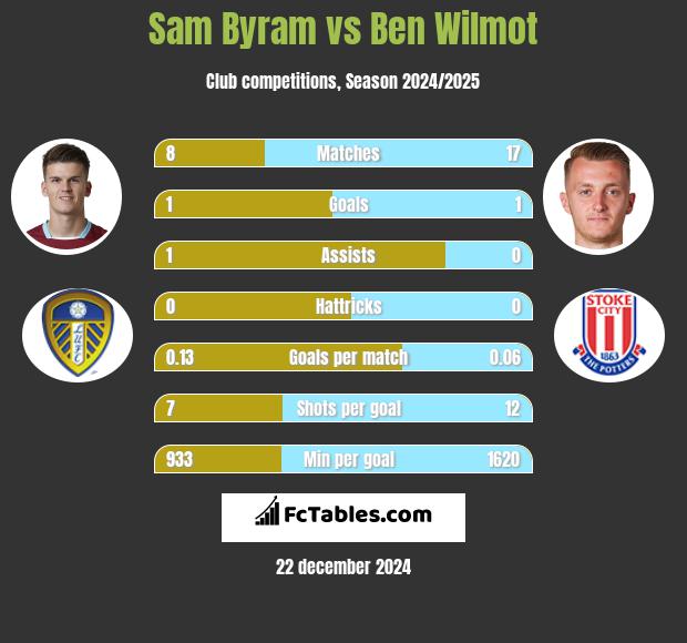 Sam Byram vs Ben Wilmot h2h player stats