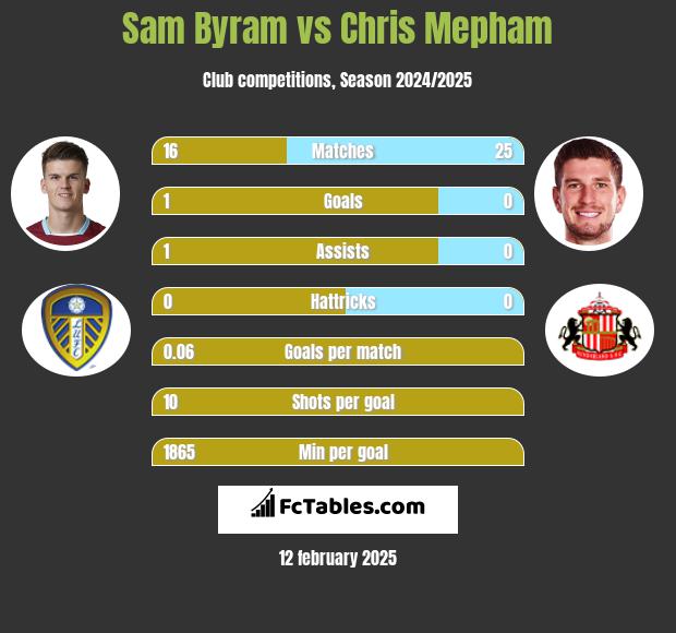 Sam Byram vs Chris Mepham h2h player stats