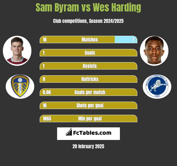 Sam Byram vs Wes Harding h2h player stats