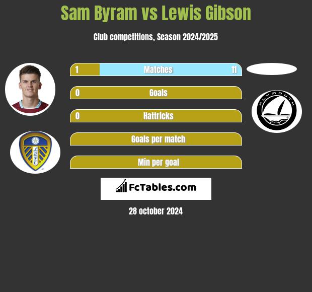 Sam Byram vs Lewis Gibson h2h player stats