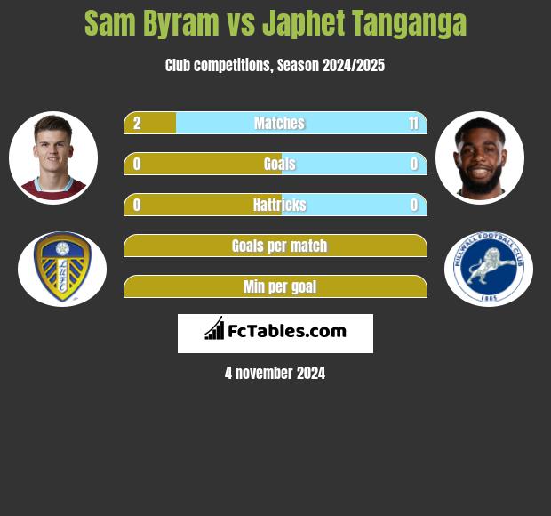 Sam Byram vs Japhet Tanganga h2h player stats