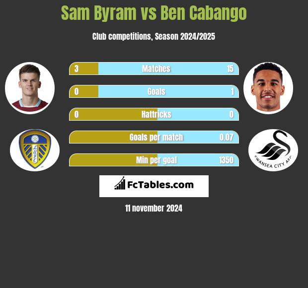 Sam Byram vs Ben Cabango h2h player stats