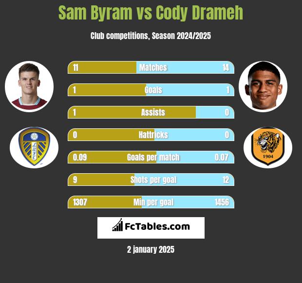 Sam Byram vs Cody Drameh h2h player stats