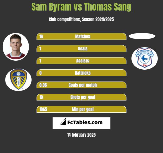 Sam Byram vs Thomas Sang h2h player stats