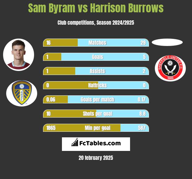 Sam Byram vs Harrison Burrows h2h player stats