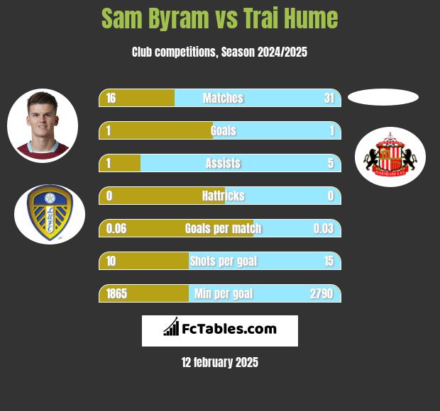 Sam Byram vs Trai Hume h2h player stats