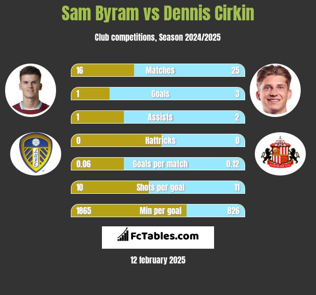 Sam Byram vs Dennis Cirkin h2h player stats