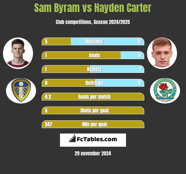 Sam Byram vs Hayden Carter h2h player stats