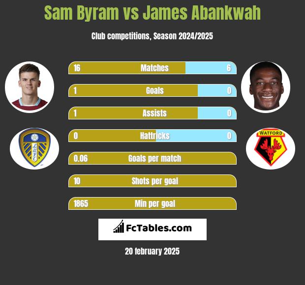 Sam Byram vs James Abankwah h2h player stats