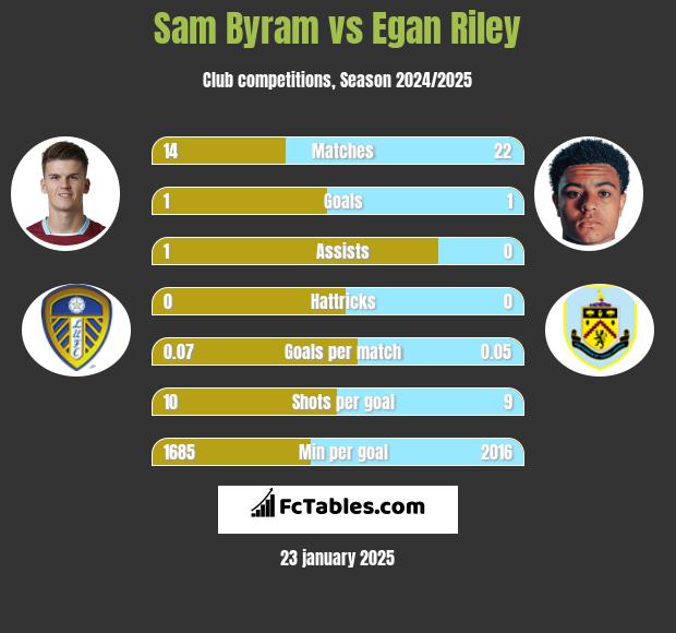 Sam Byram vs Egan Riley h2h player stats