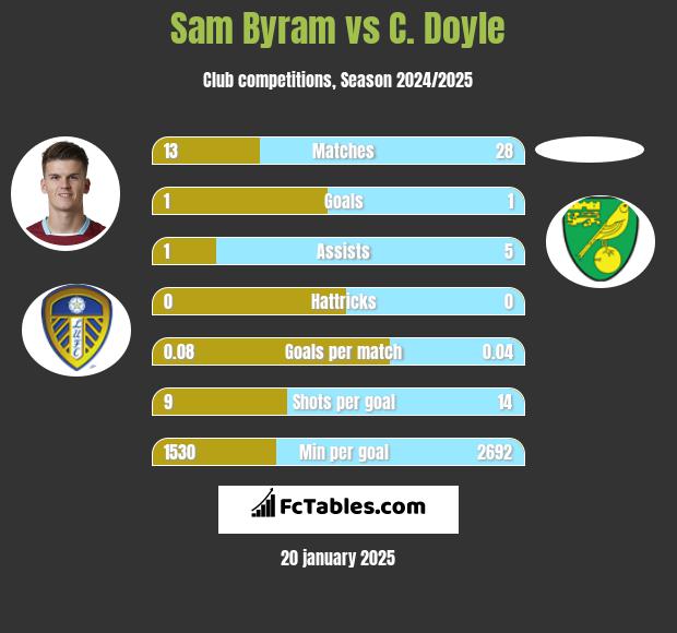 Sam Byram vs C. Doyle h2h player stats