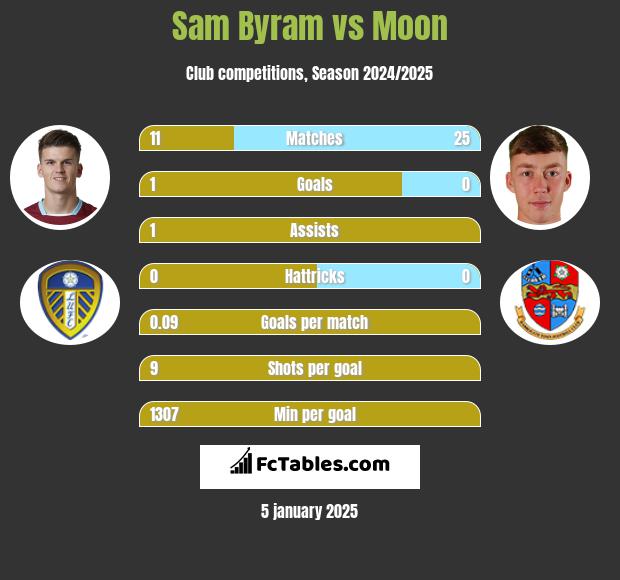 Sam Byram vs Moon h2h player stats