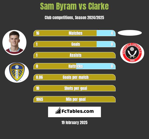 Sam Byram vs Clarke h2h player stats