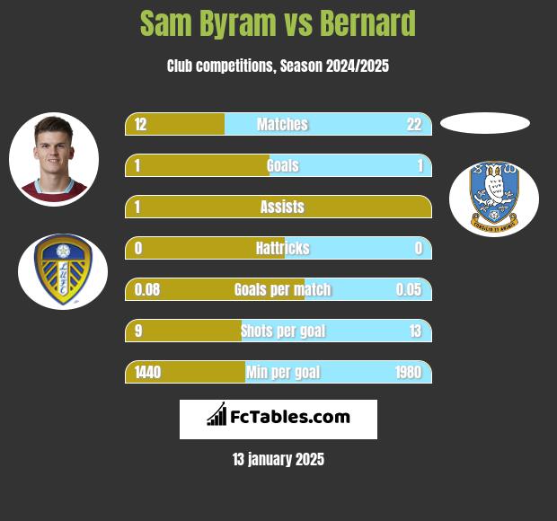 Sam Byram vs Bernard h2h player stats