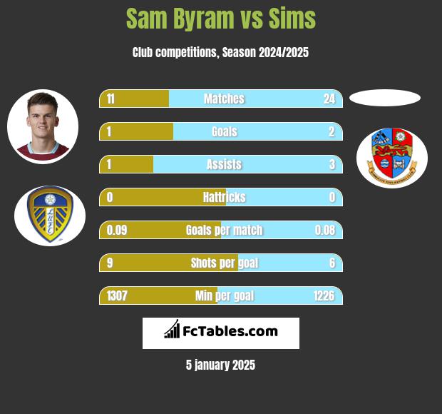 Sam Byram vs Sims h2h player stats