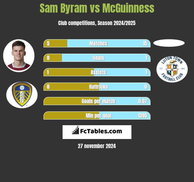 Sam Byram vs McGuinness h2h player stats