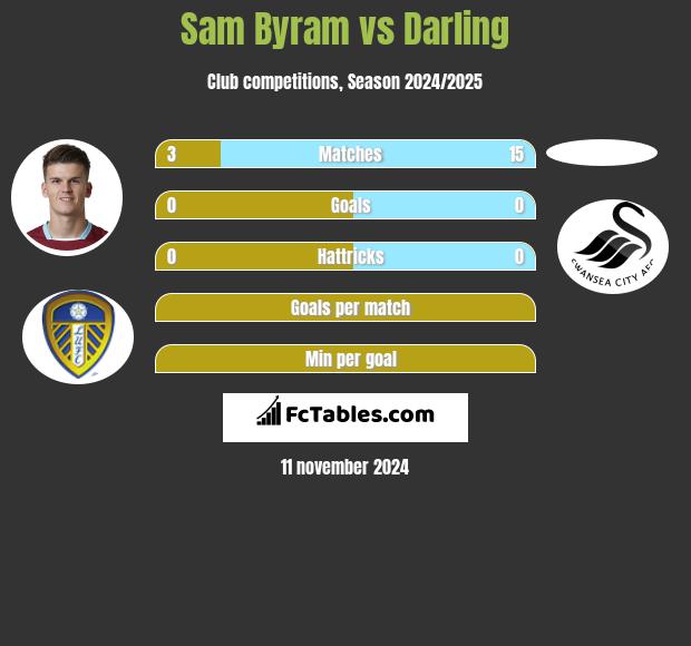 Sam Byram vs Darling h2h player stats