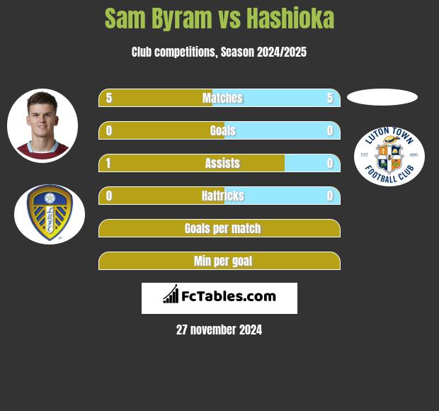 Sam Byram vs Hashioka h2h player stats