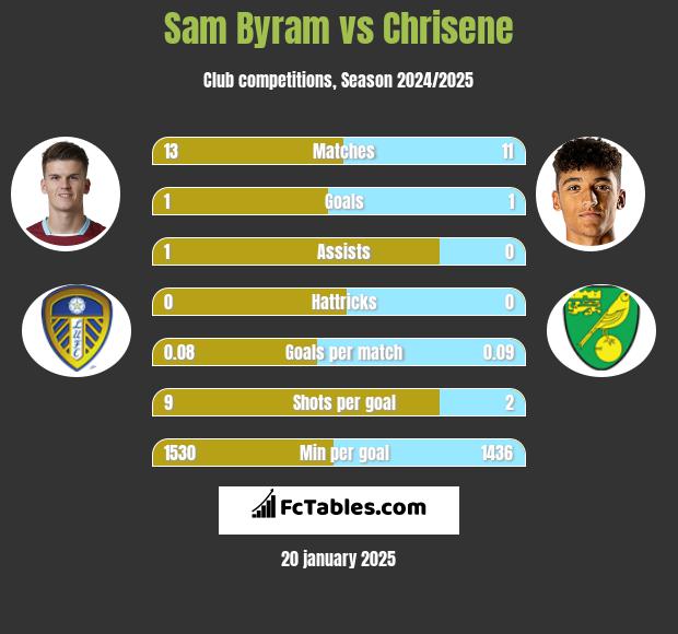 Sam Byram vs Chrisene h2h player stats