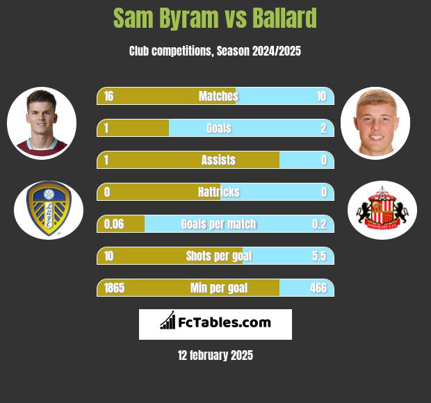 Sam Byram vs Ballard h2h player stats