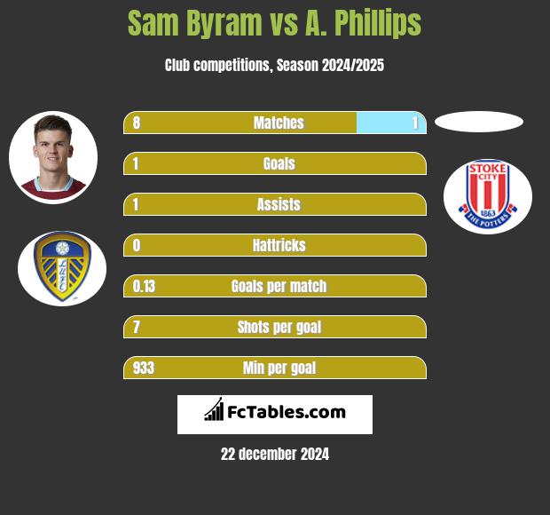 Sam Byram vs A. Phillips h2h player stats