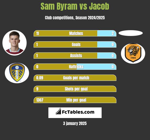 Sam Byram vs Jacob h2h player stats