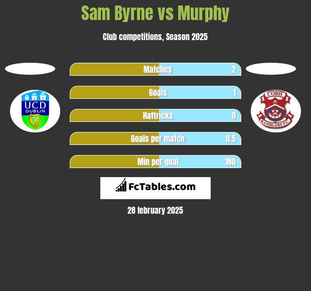 Sam Byrne vs Murphy h2h player stats