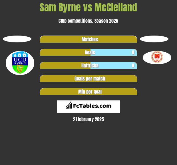 Sam Byrne vs McClelland h2h player stats