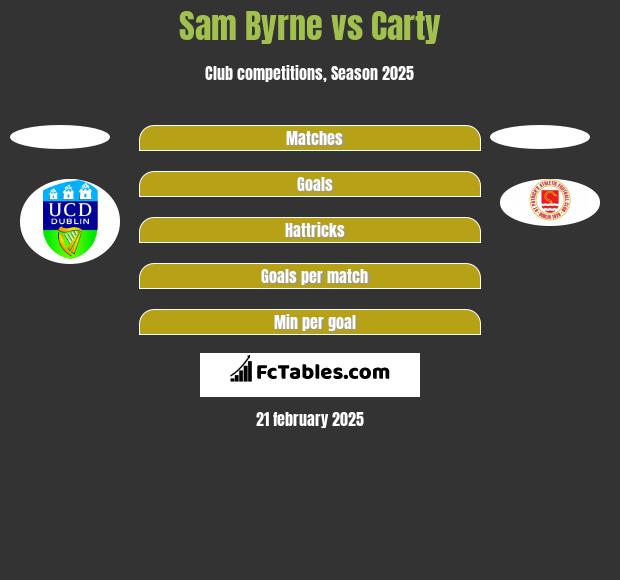 Sam Byrne vs Carty h2h player stats